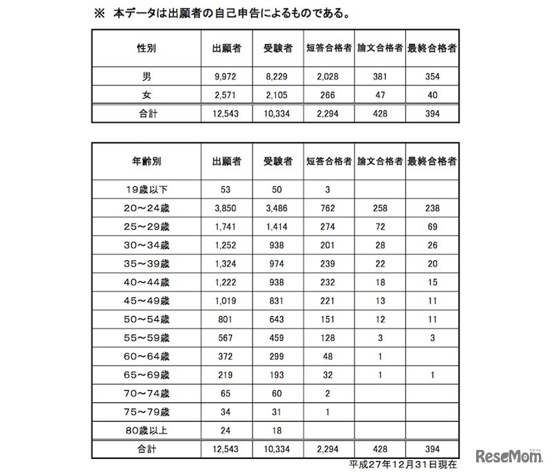 出願者の性別、年齢
