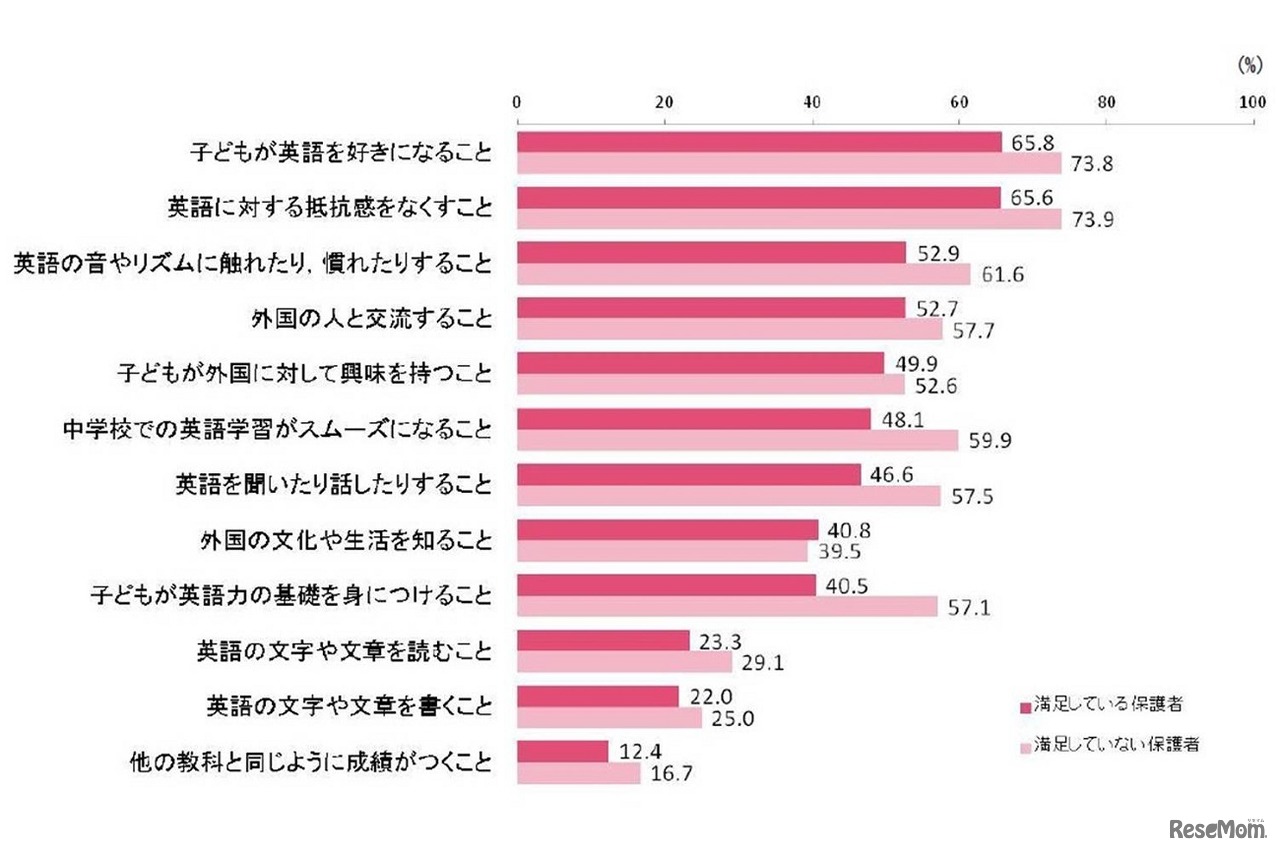 小学校での英語教育に望むこと（満足度別）