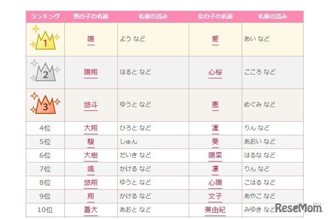 2015年赤ちゃん名づけ男女年間トレンド（1位～10位）