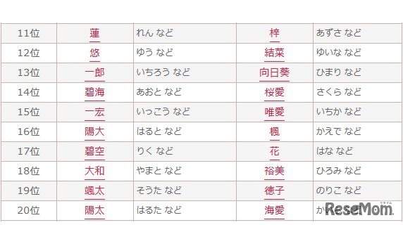 2015年赤ちゃん名づけ男女年間トレンド（11位～20位）
