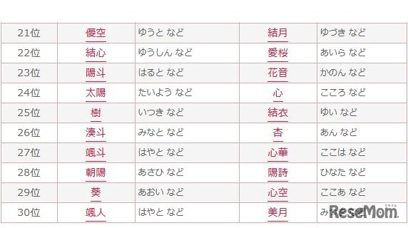 2015年赤ちゃん名づけ男女年間トレンド（21位～30位）