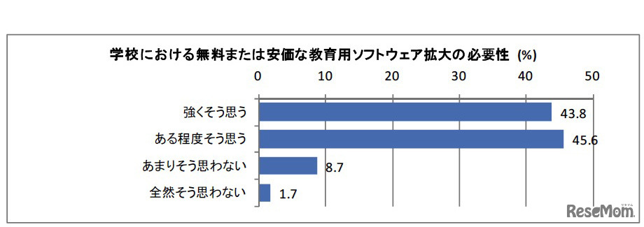 学校における無料または安価な教育用ソフトウェア拡大の必要性