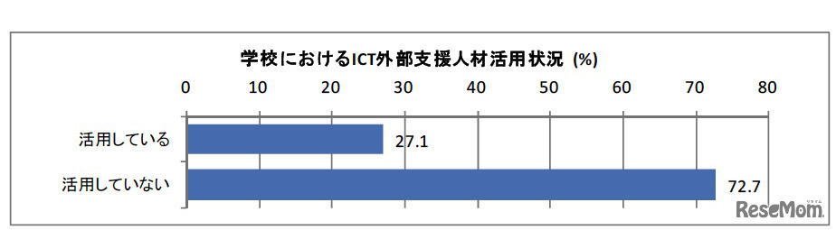 学校におけるICT外部支援人材活用状況