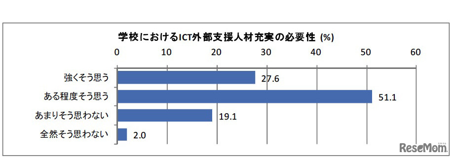 学校におけるICT外部支援人材充実の必要性
