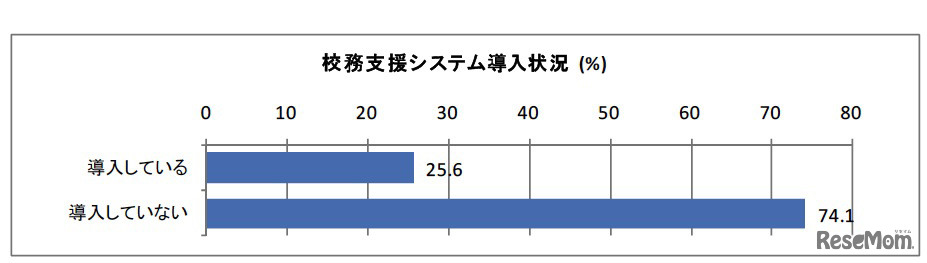 校務支援システム導入状況