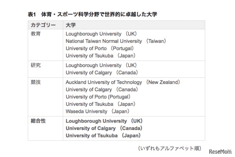 体育・スポーツ科学分野で世界的に卓越した大学　一覧