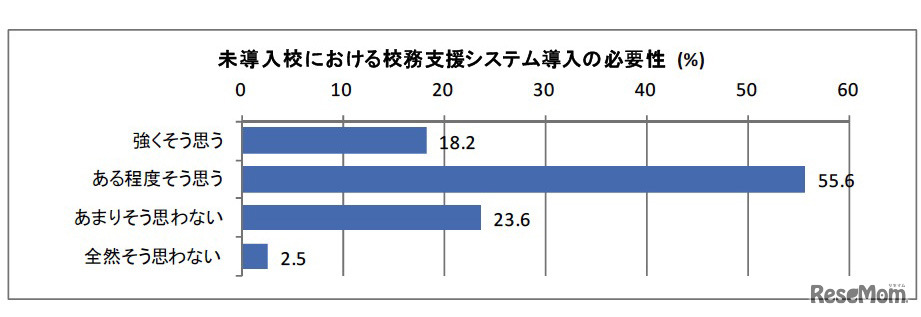 未導入校における校務支援システム導入の必要性