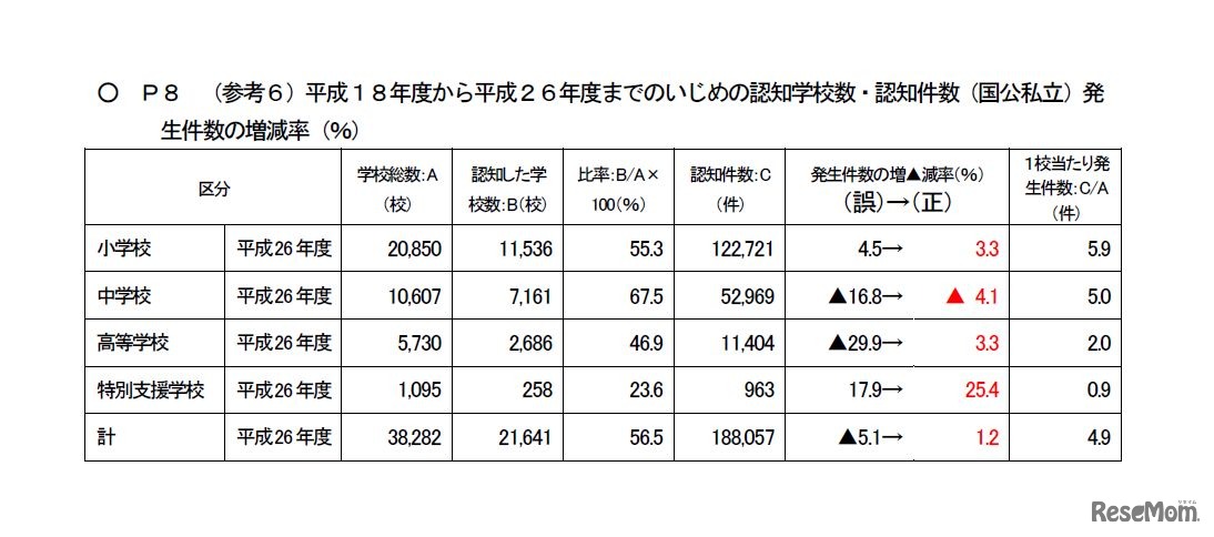 訂正があったうちの一部　「平成18年度から平成26年度までのいじめの認知学校数・認知件数（国公私立）発生件数の増減率」