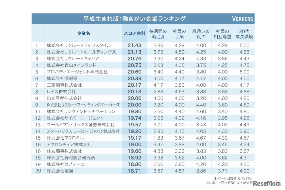 Vorkers「平成生まれ版：働きがい企業ランキング」（1位～20）