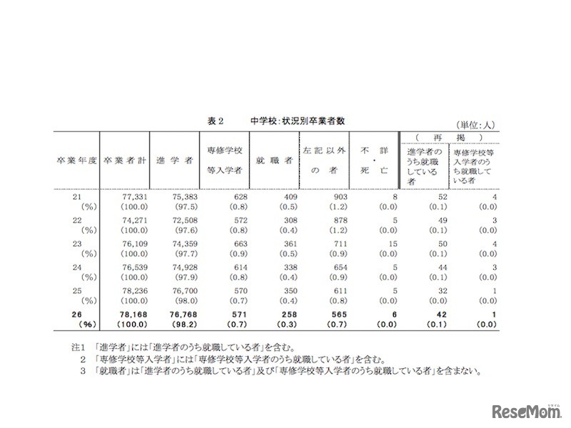 中学校：状況別卒業者数