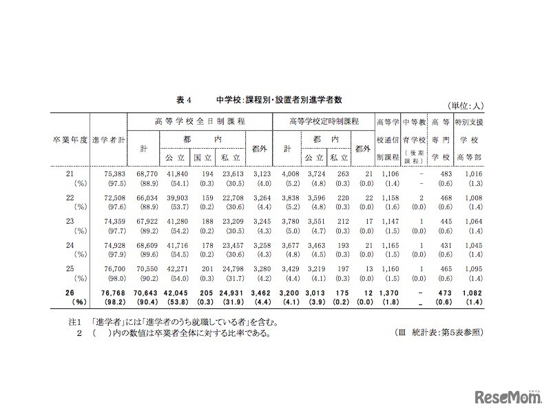 中学校：設置者別進学者数