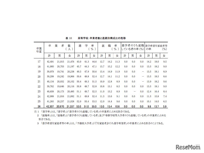 高校：卒業者数と進路別構成比