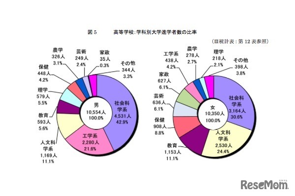 高校：学科別大学進学者数