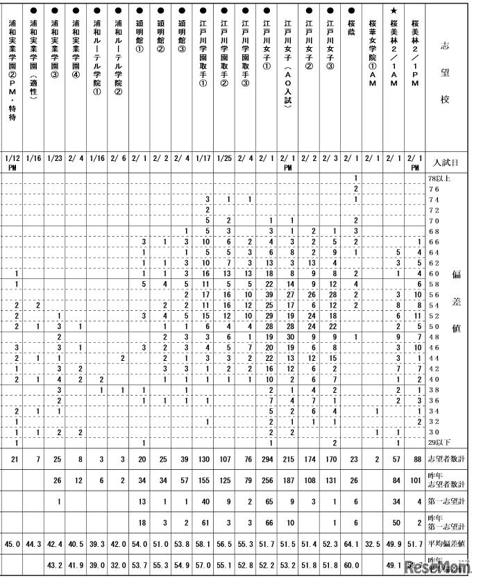 度数分布表（女子・一部）