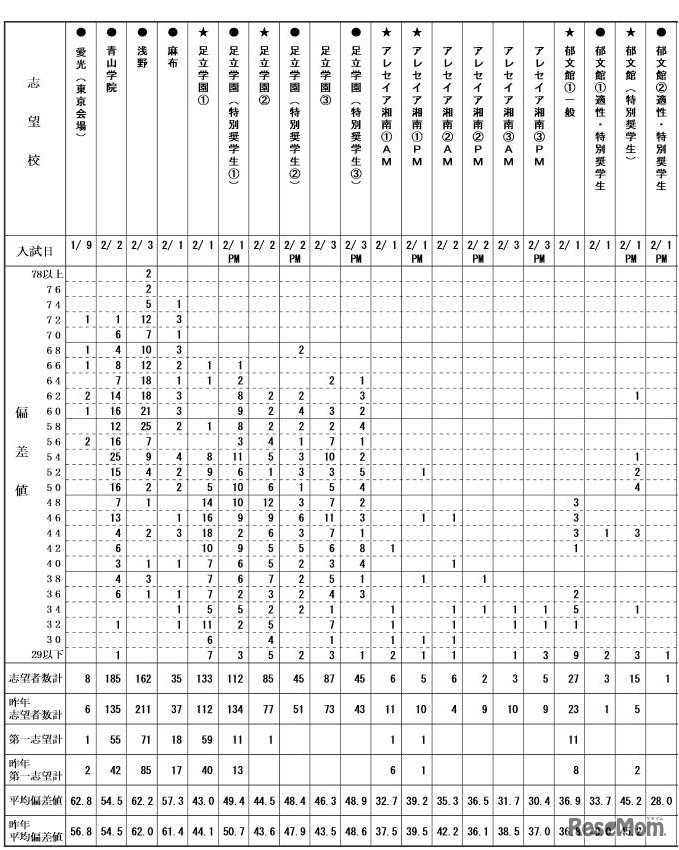 度数分布表（男子・一部）