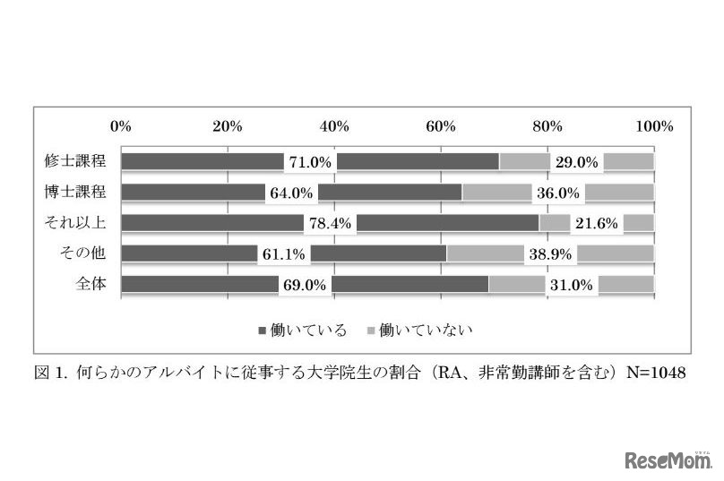 何らかのアルバイトに従事する大学院生の割合