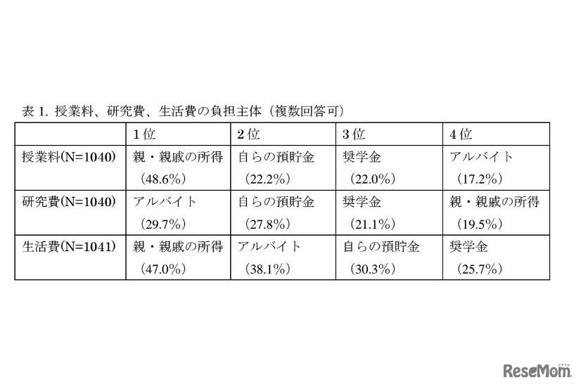 授業料、研究費、生活費の負担主体