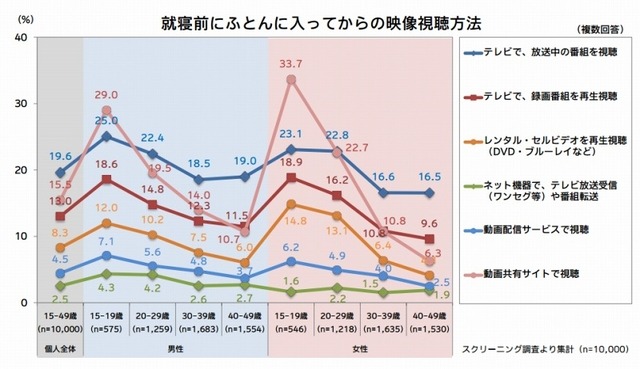 就寝前にふとんに入ってからの映像視聴方法