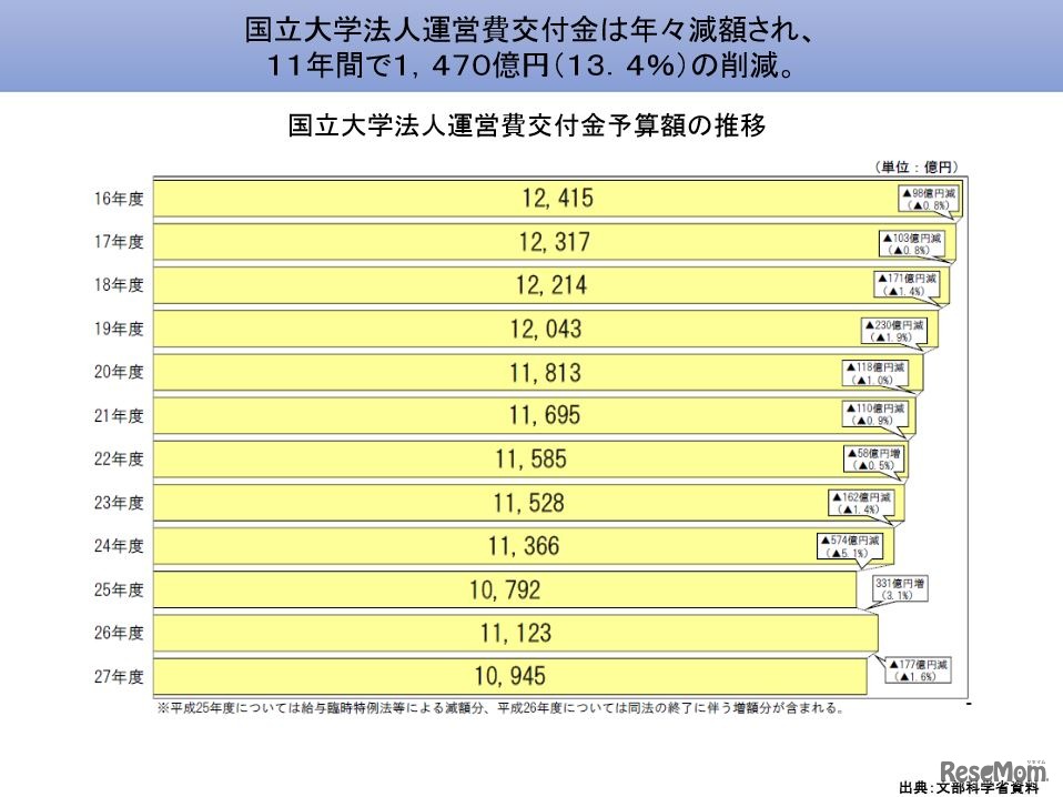 国立大学法人運営費交付金予算額の推移