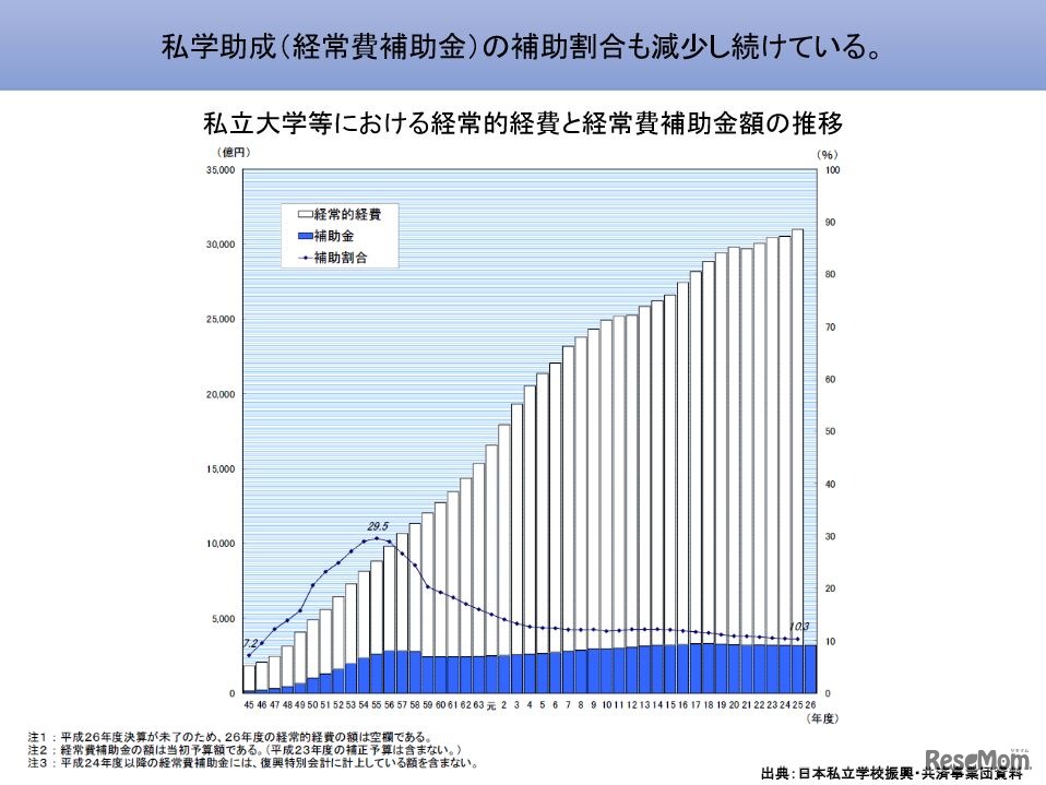 私立大学等における経常的経費と経常費補助金額の推移