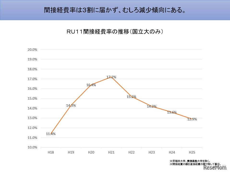 ＲＵ11間接経費率の推移（国立大のみ）
