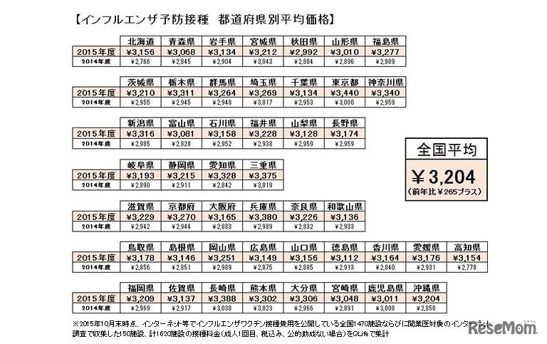 インフルエンザ予防接種 都道府県別平均価格