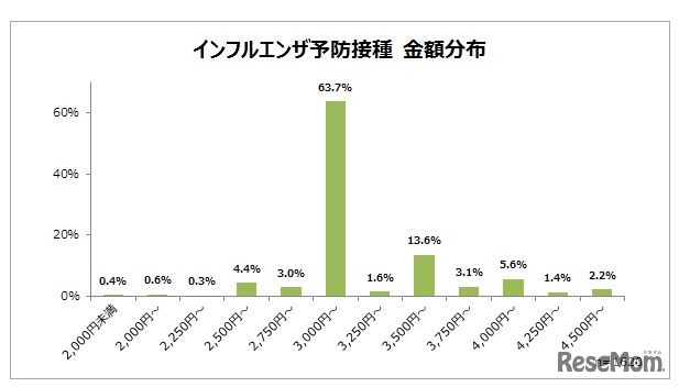 インフルエンザ予防接種 金額分布