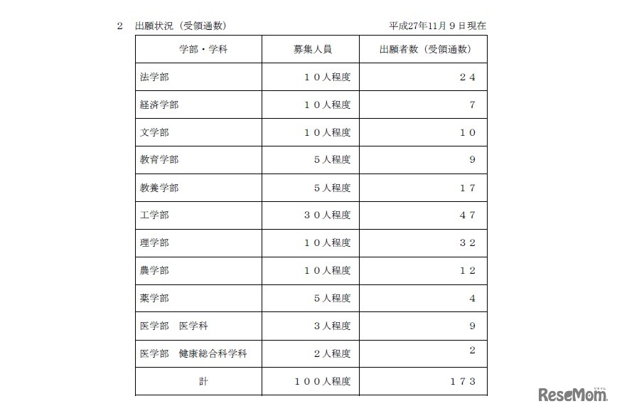 平成28年度推薦入試出願状況（東京大学公表）