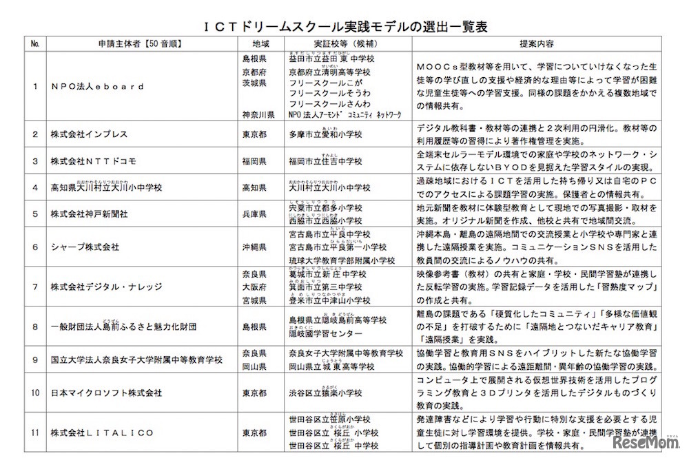 総務省・ICTドリームスクール実践モデルの選出一覧表