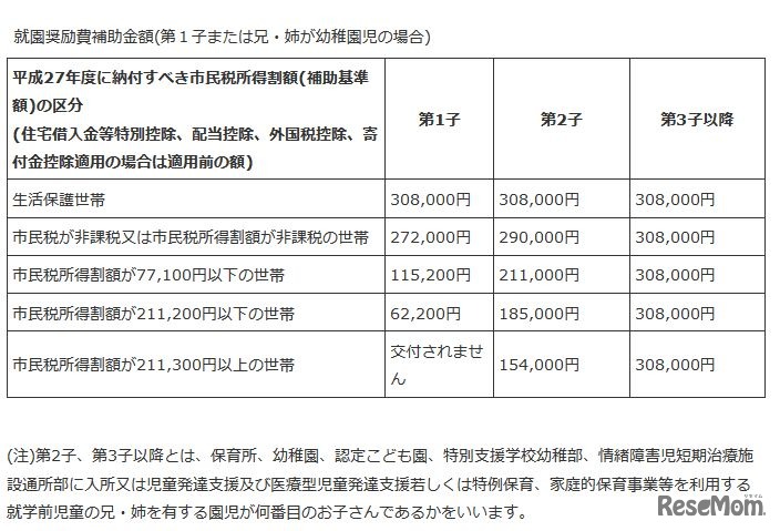 就園奨励費補助金