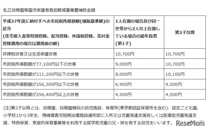 私立幼稚園等園児保護者負担軽減事業費補助金額