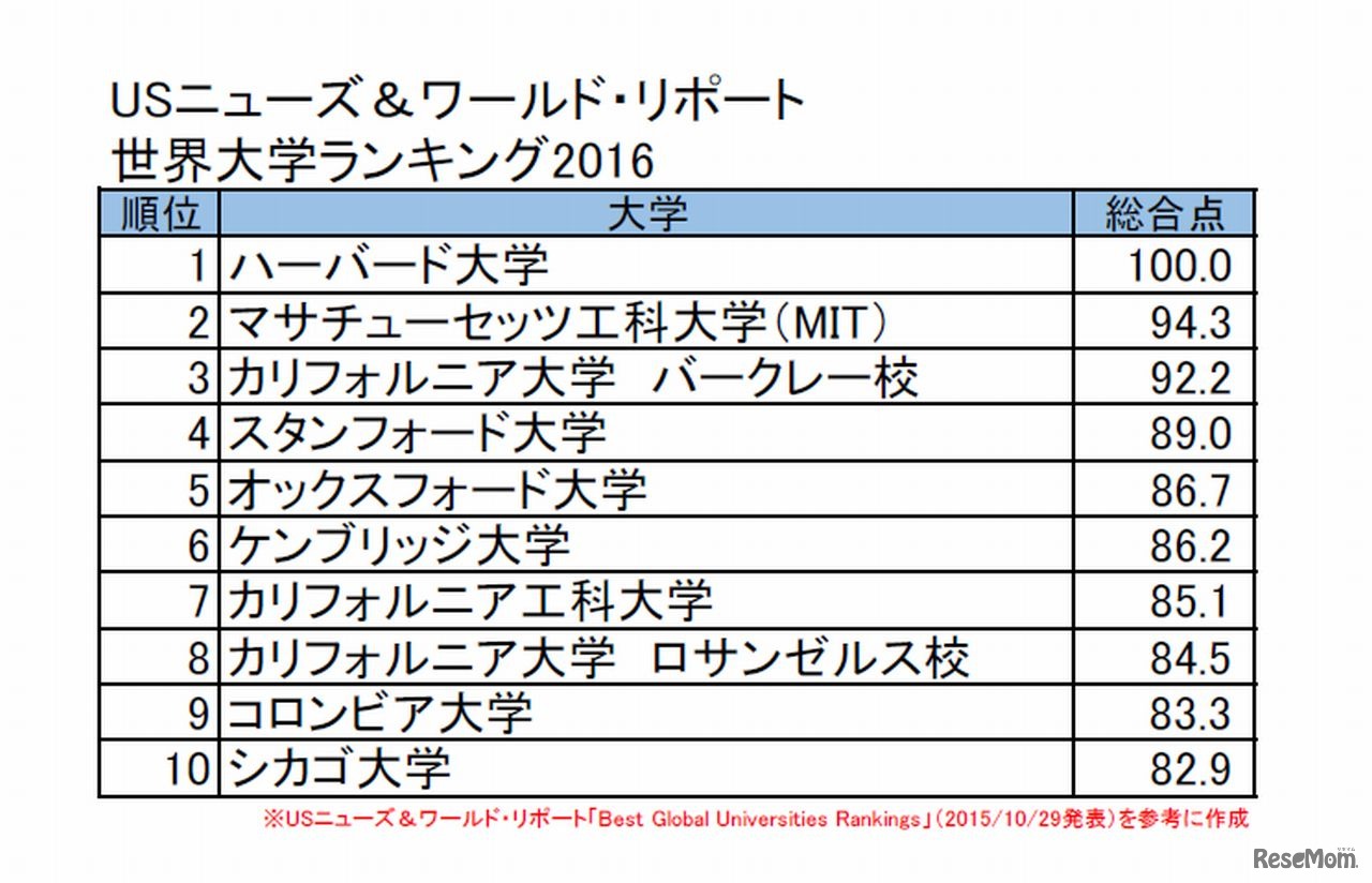 世界大学ランキング2016（1位～10位）