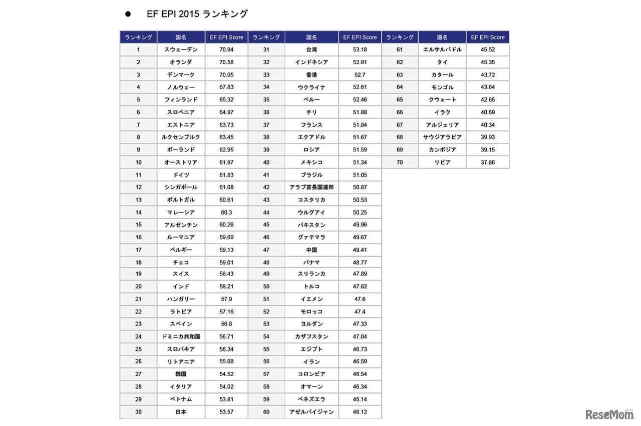 EF EPI 2015ランキング