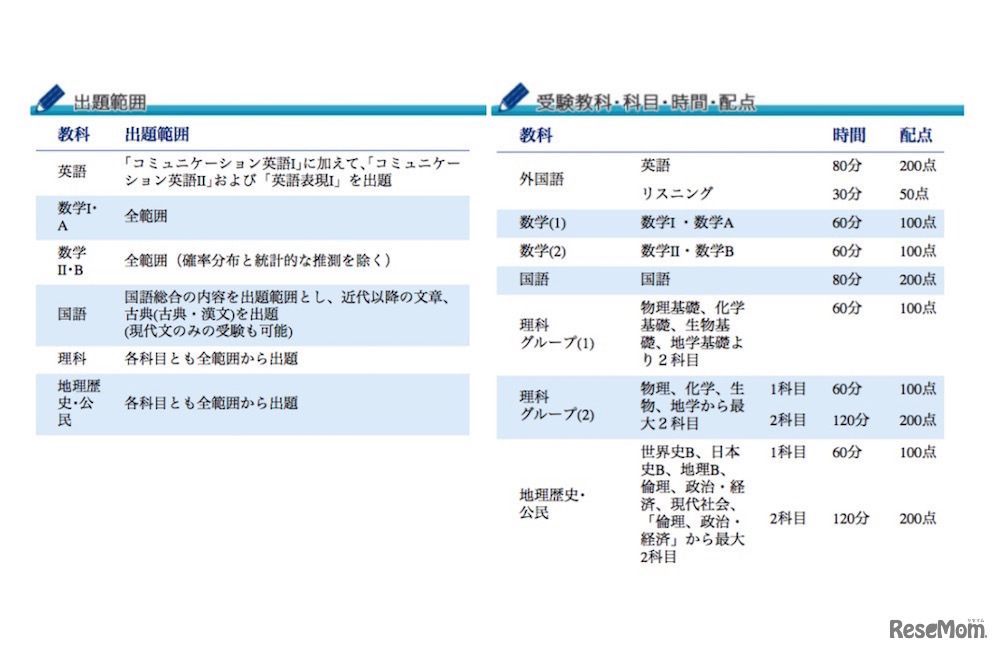 出題範囲と受験教科