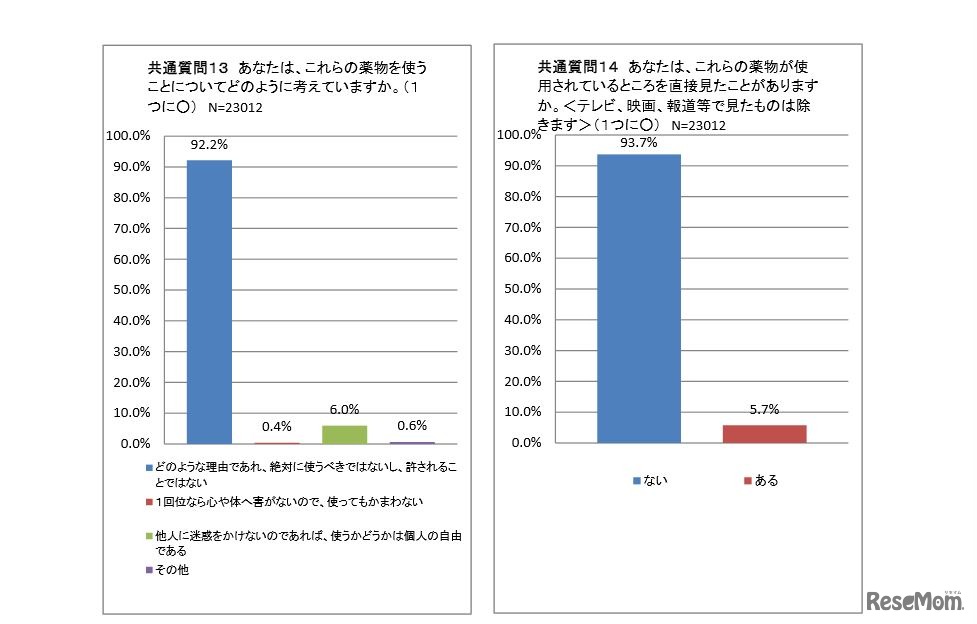 薬物使用に対する考えと直接見た経験