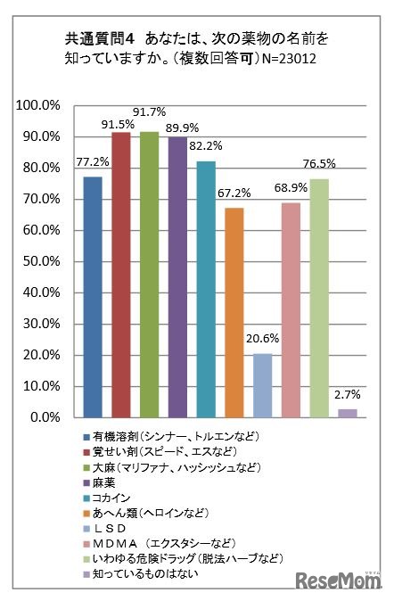 薬物の認知度