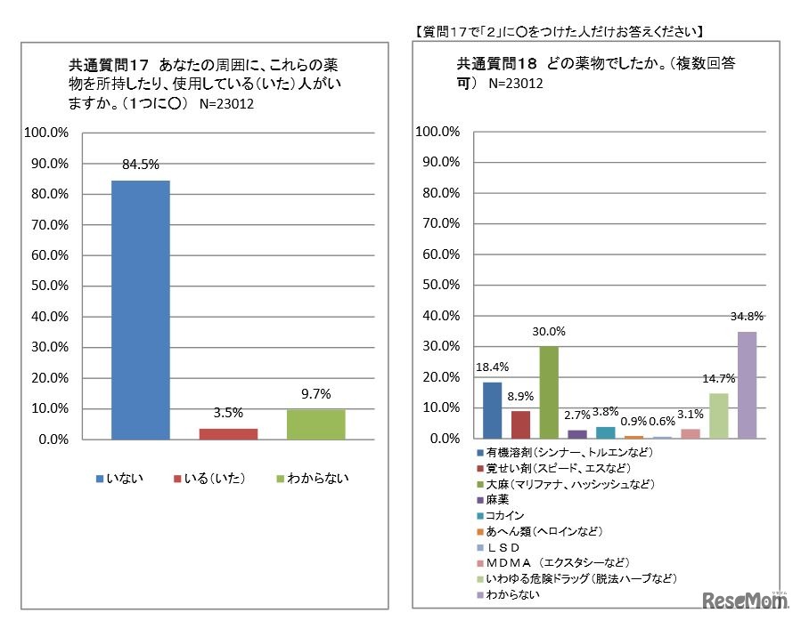 周囲に薬物を所持したり、使用している（いた）人がいるか