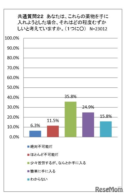 薬物を手に入れることはどの程度難しいか