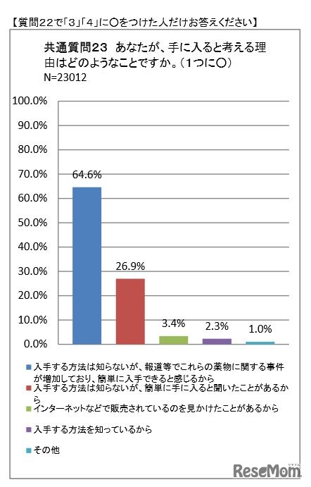 手に入ると考える理由