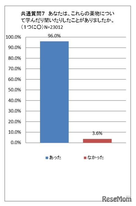 薬物について学んだり聞いたりした経験