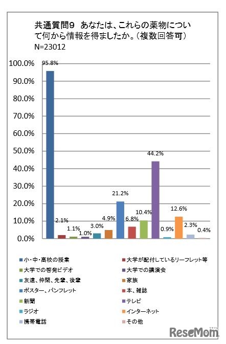 薬物についての情報源
