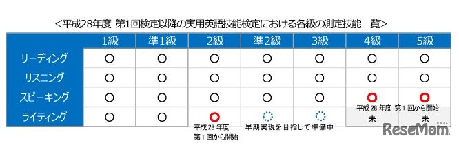 平成28年度 第1回検定以降の各級の測定技能一覧
