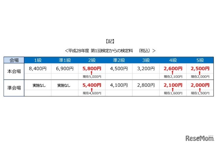 平成28年度 第1回検定からの検定料