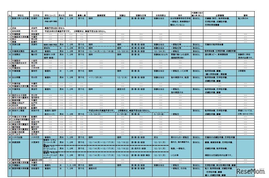 2学期末転・編入学試験を実施する高等学校（全日制課程）