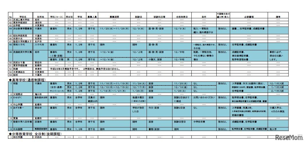2学期末転・編入学試験を実施する高等学校（全日制、通信制課程）