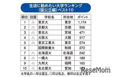 生徒に勧めたい大学大学ランキング（国公立編）1位～10位