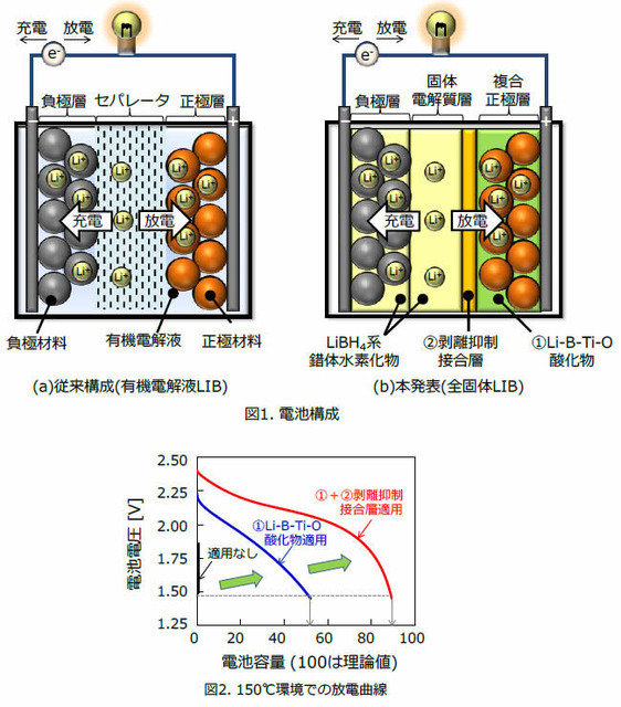 電池構成と150度環境での放電曲線