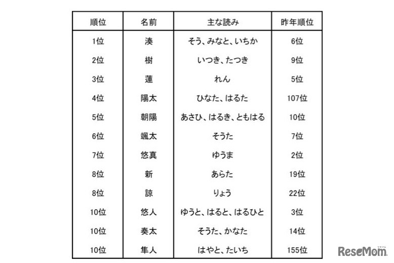 2015年生まれの赤ちゃんの名前ランキング（男の子）