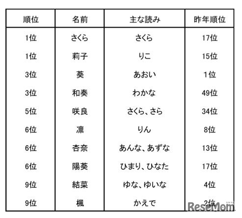 2015年生まれの赤ちゃんの名前ランキング（女の子）