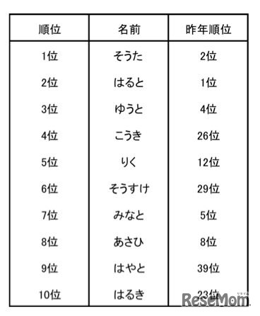 2015年生まれの赤ちゃん 名前の読み方ランキング（男の子）
